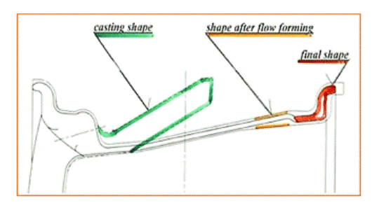 speedline flowforming